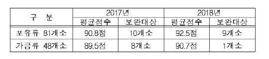 도축장 평가 결과. 농림축산식품부 제공